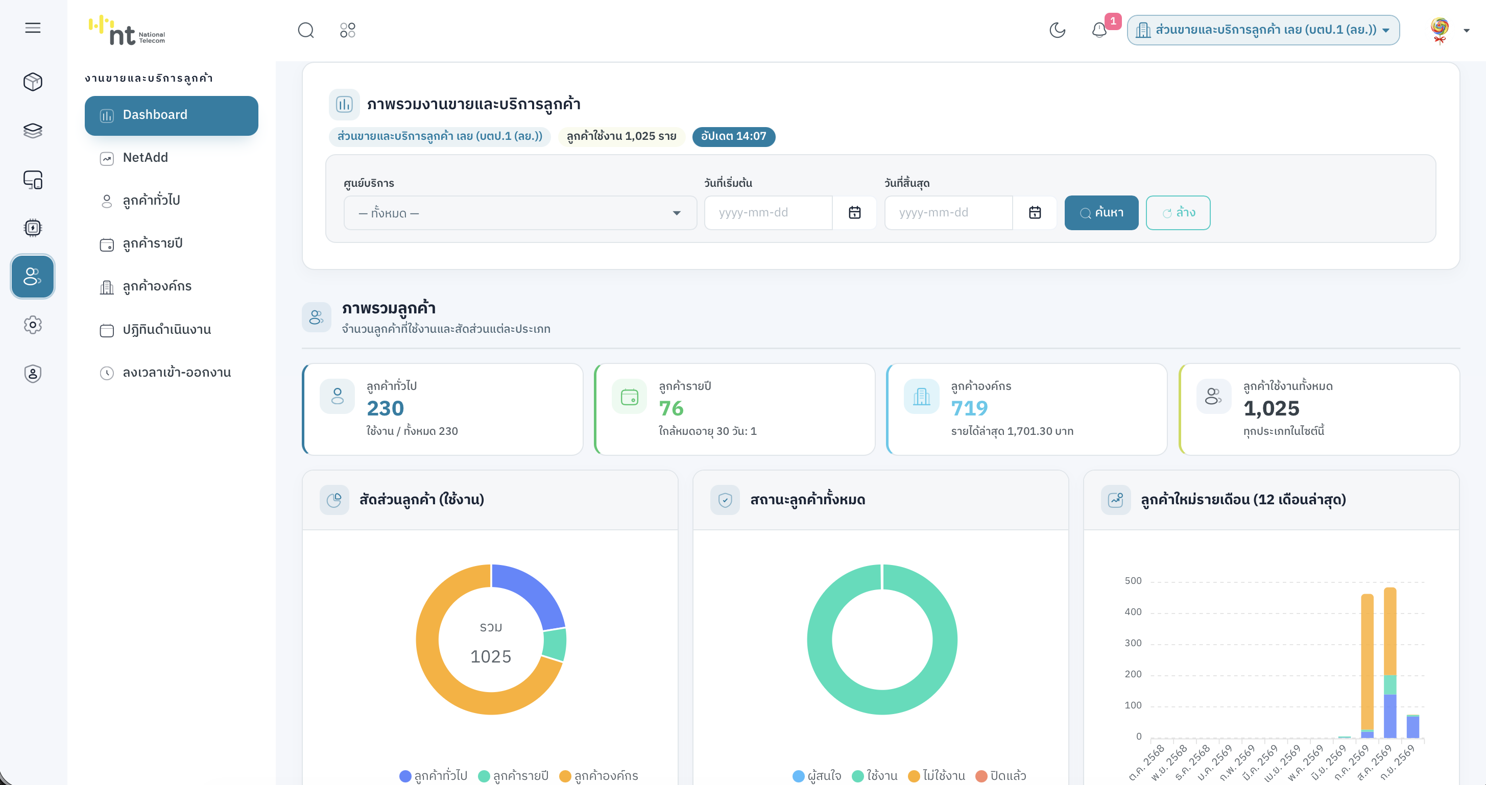 Dashboard งานขายและบริการลูกค้า — กรองศูนย์และช่วงวันที่ แล้วอ่านการ์ดจำนวนลูกค้ากับกราฟสัดส่วน