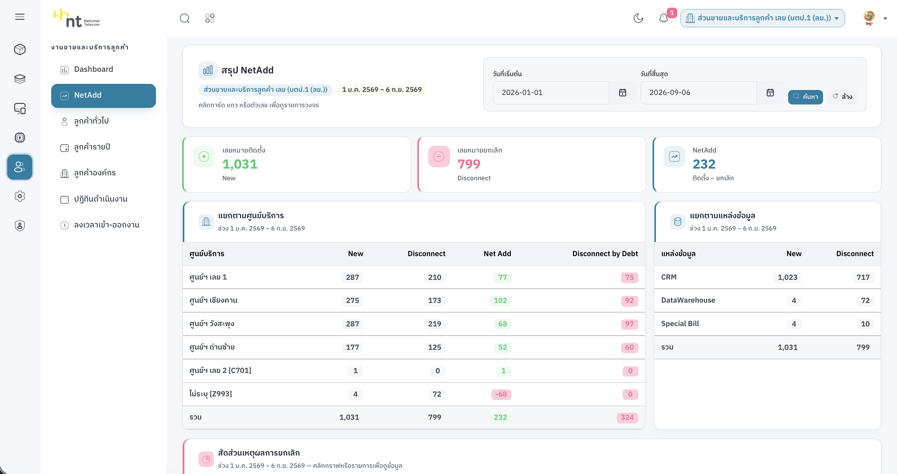 แท็บข้อมูล NetAdd — การ์ดติดตั้ง ยกเลิก สุทธิ และตารางแยกตามศูนย์บริการ